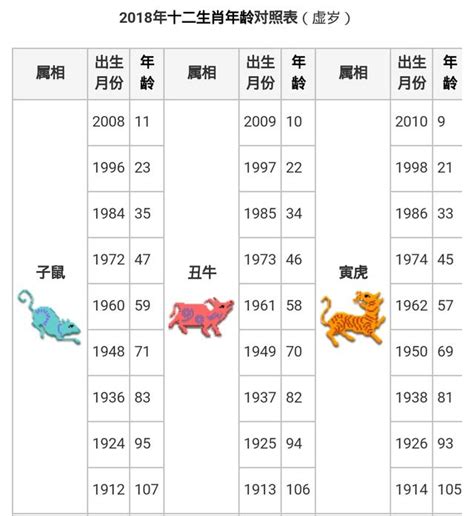 62歲生肖2023|【十二生肖年份】12生肖年齡對照表、今年生肖 